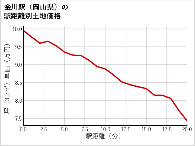 金川駅（岡山県）の徒歩距離別の土地坪単価