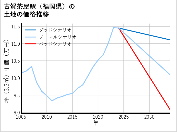 古賀茶屋駅（福岡県）の土地価格推移