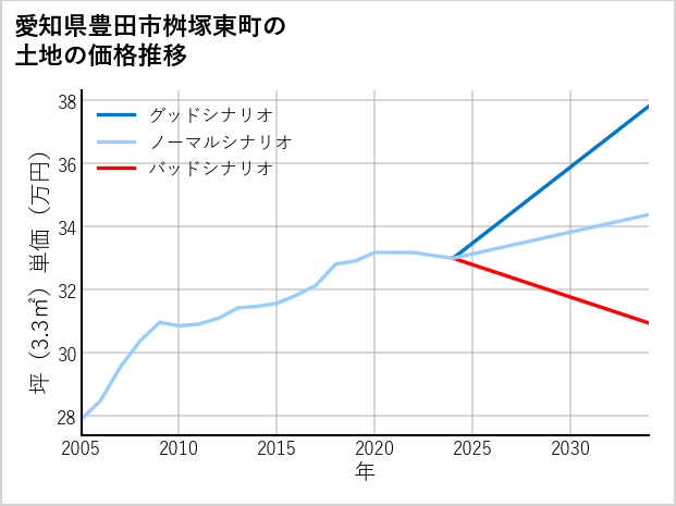 愛知県豊田市桝塚東町の土地価格推移