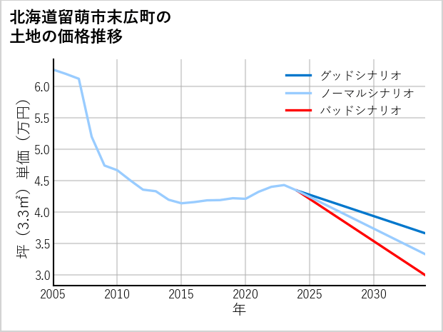 北海道留萌市末広町の土地価格推移