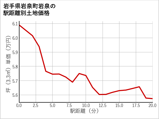 岩手県岩泉町岩泉の徒歩距離別の土地坪単価