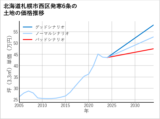 北海道札幌市西区発寒6条の土地価格推移