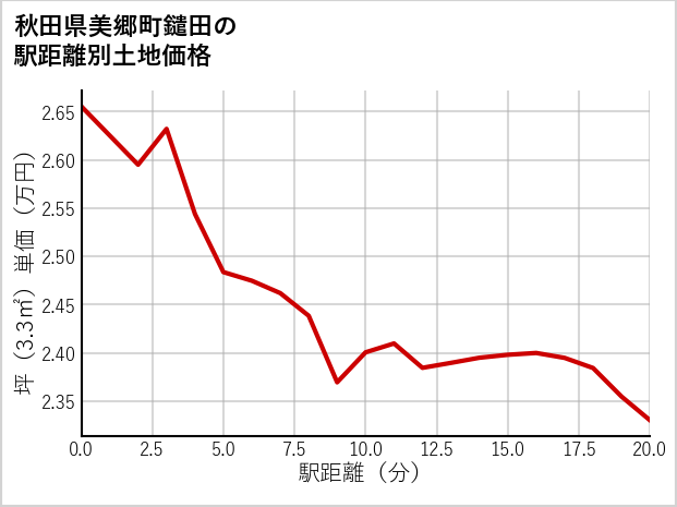 秋田県美郷町鑓田の徒歩距離別の土地坪単価