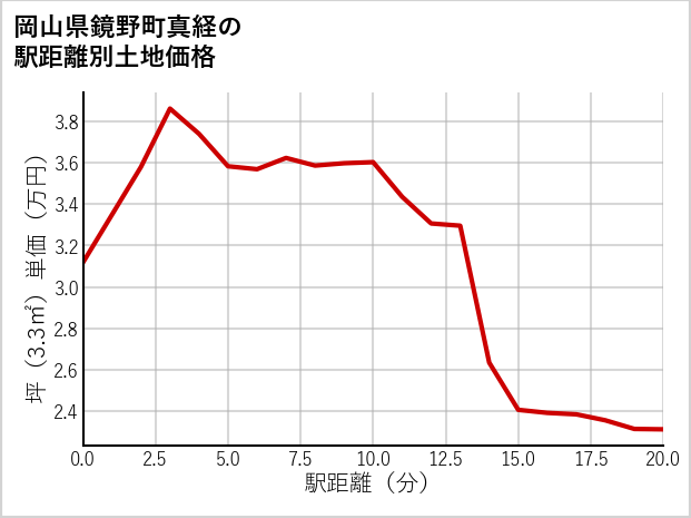 岡山県鏡野町真経の徒歩距離別の土地坪単価