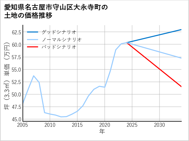 愛知県名古屋市守山区大永寺町の土地価格推移