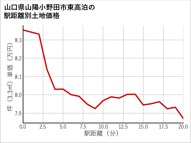 山口県山陽小野田市東高泊の徒歩距離別の土地坪単価