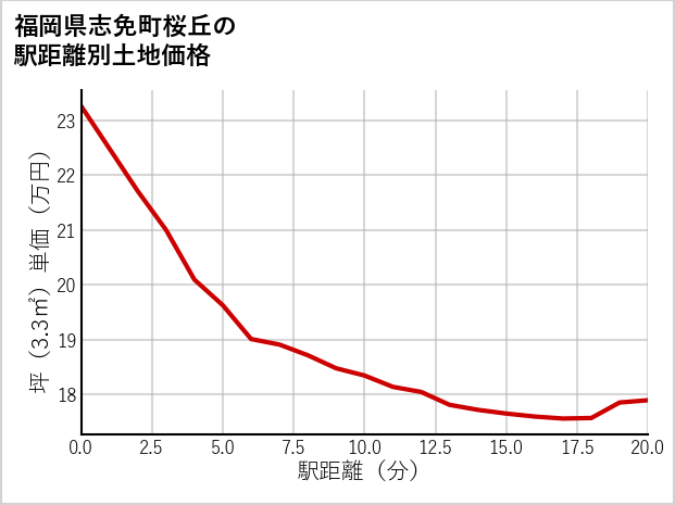福岡県志免町桜丘の徒歩距離別の土地坪単価