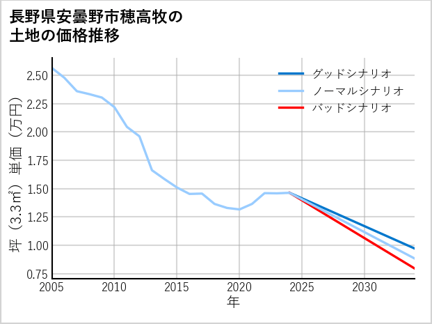 長野県安曇野市穂高牧の土地価格推移