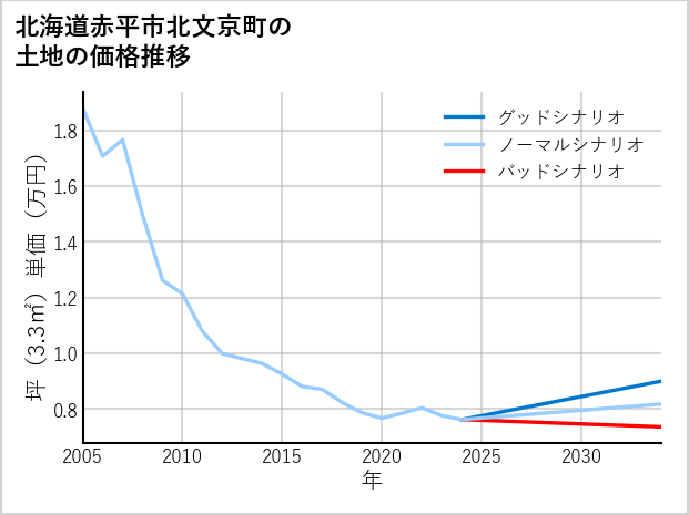 北海道赤平市北文京町の土地価格推移