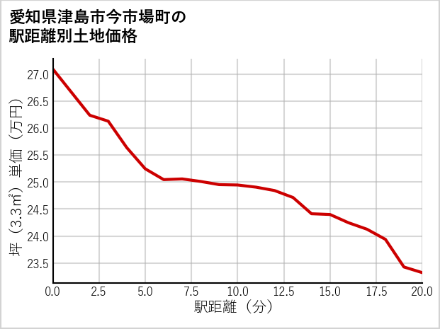 愛知県津島市今市場町の徒歩距離別の土地坪単価