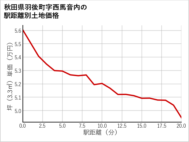 秋田県羽後町西馬音内の徒歩距離別の土地坪単価