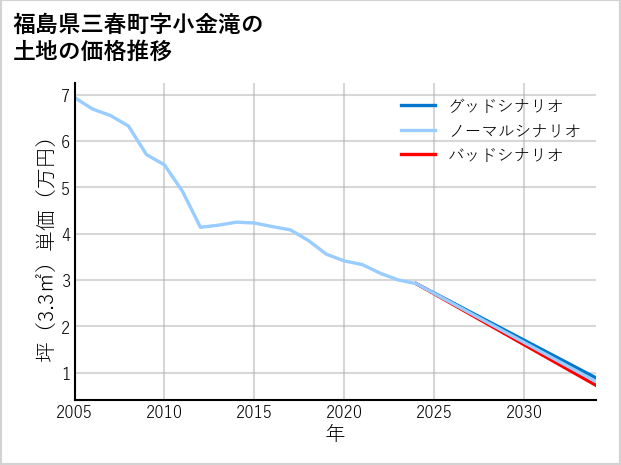 福島県三春町小金滝の土地価格推移