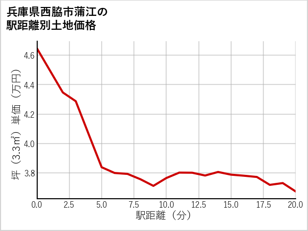 兵庫県西脇市蒲江の徒歩距離別の土地坪単価