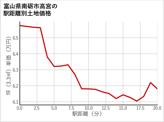 富山県南砺市高宮の徒歩距離別の土地坪単価
