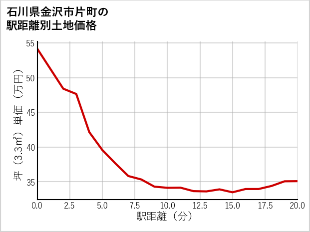 石川県金沢市片町の徒歩距離別の土地坪単価