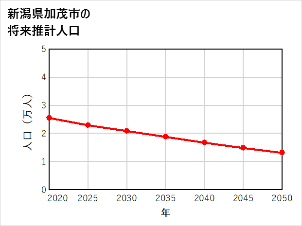 加茂市の将来推計人口