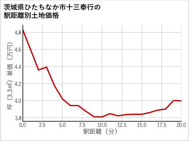 茨城県ひたちなか市十三奉行の徒歩距離別の土地坪単価
