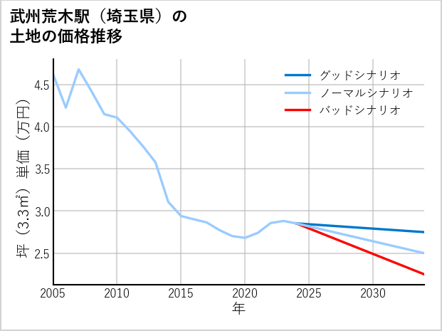 武州荒木駅（埼玉県）の土地価格推移