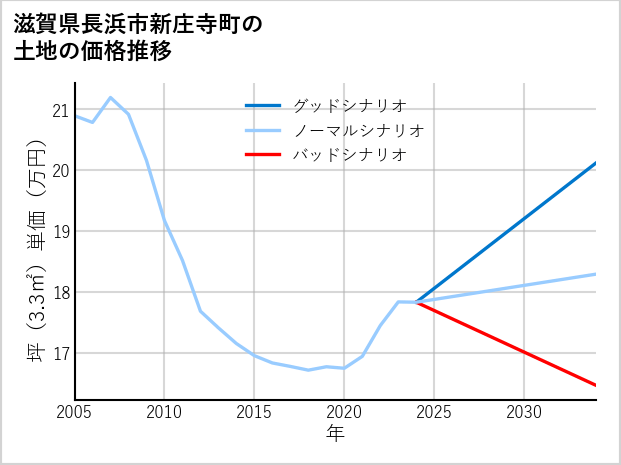 滋賀県長浜市新庄寺町の土地価格推移