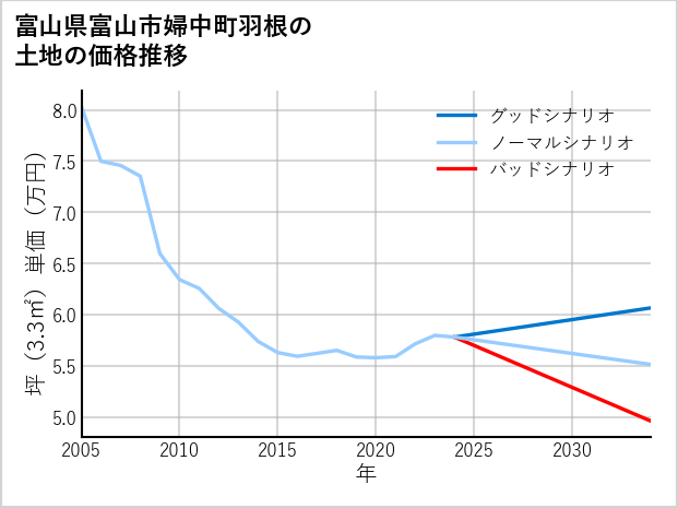 富山県富山市婦中町羽根の土地価格推移