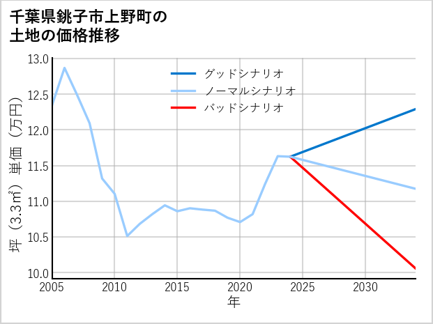千葉県銚子市上野町の土地価格推移