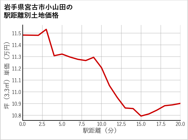 岩手県宮古市小山田の徒歩距離別の土地坪単価