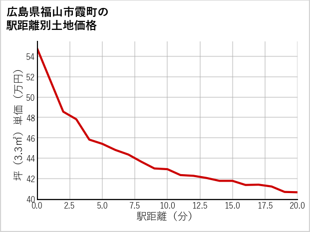 広島県福山市霞町の徒歩距離別の土地坪単価