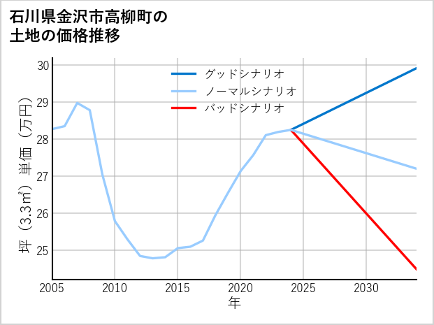 石川県金沢市高柳町の土地価格推移
