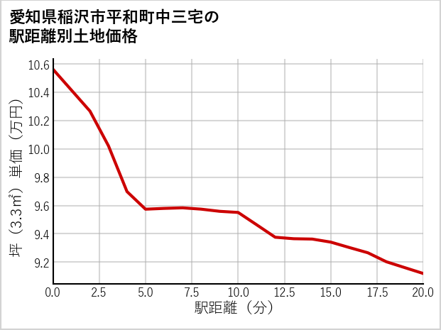 愛知県稲沢市平和町中三宅の徒歩距離別の土地坪単価