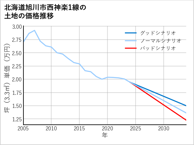 北海道旭川市西神楽1線の土地価格推移