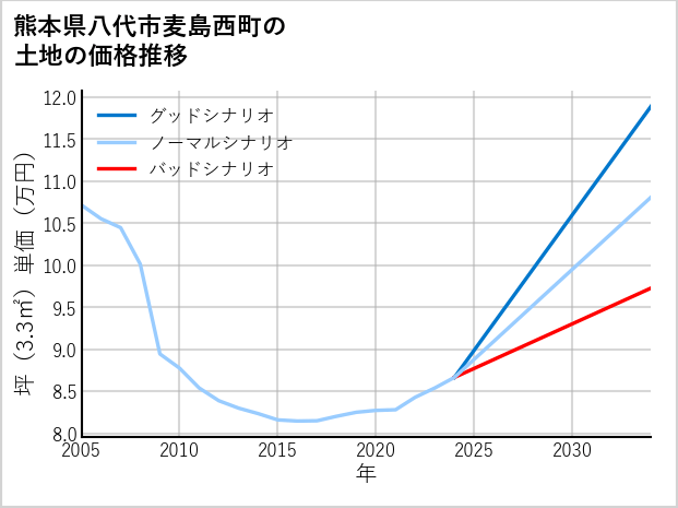 熊本県八代市麦島西町の土地価格推移