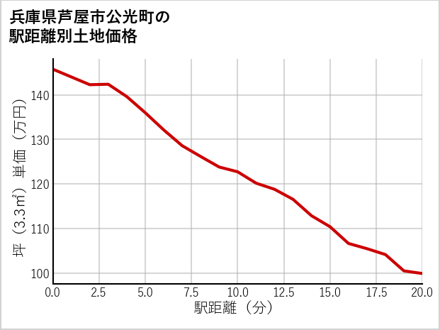 兵庫県芦屋市公光町の徒歩距離別の土地坪単価