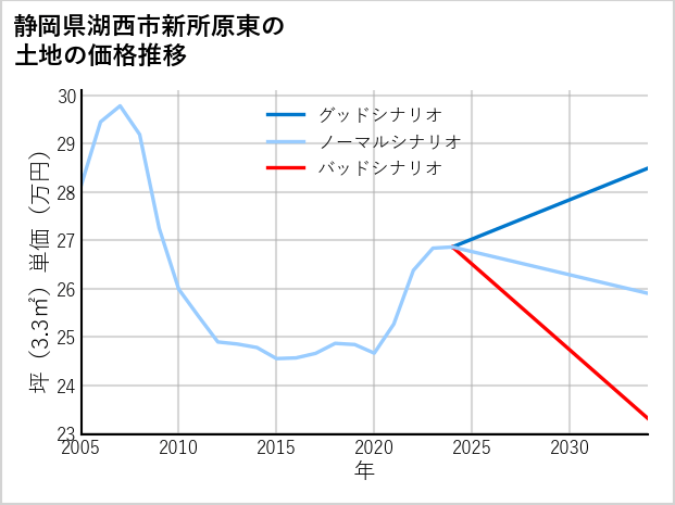 静岡県湖西市新所原東の土地価格推移
