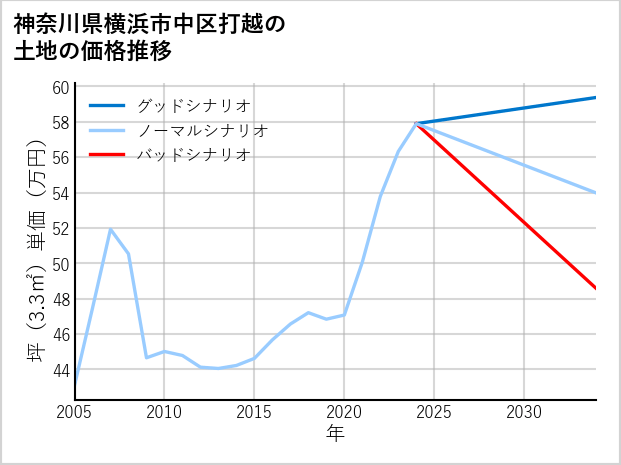 神奈川県横浜市中区打越の土地価格推移