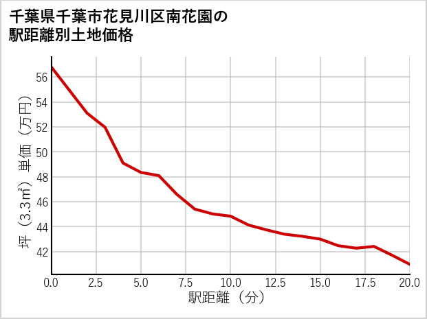 千葉県千葉市花見川区南花園の徒歩距離別の土地坪単価