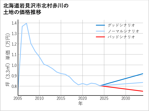 北海道岩見沢市北村赤川の土地価格推移