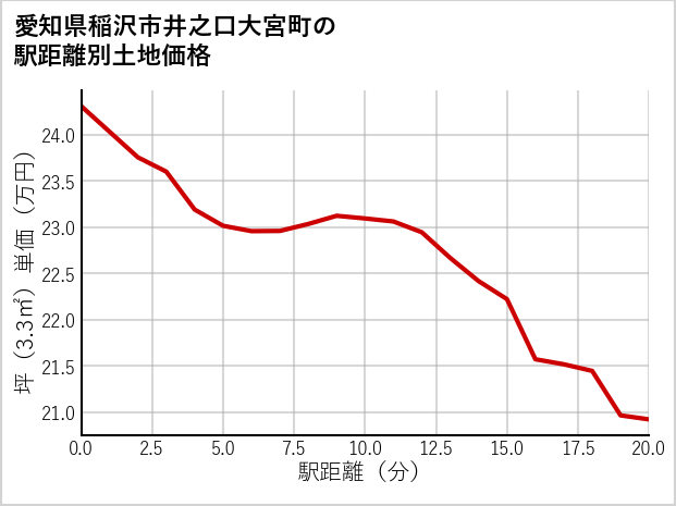 愛知県稲沢市井之口大宮町の徒歩距離別の土地坪単価