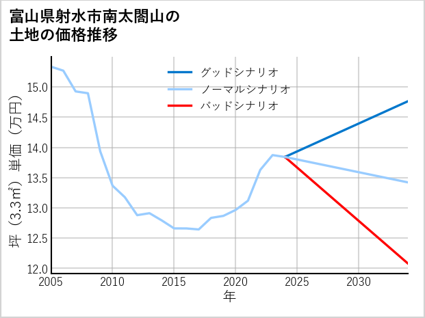 富山県射水市南太閤山の土地価格推移