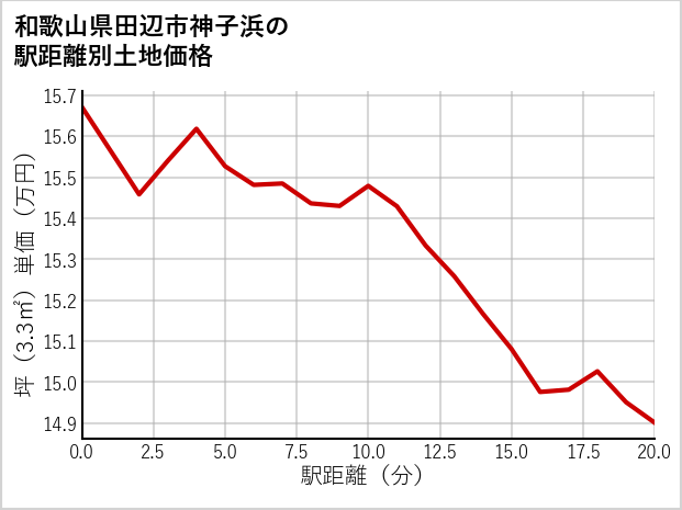 和歌山県田辺市神子浜の徒歩距離別の土地坪単価
