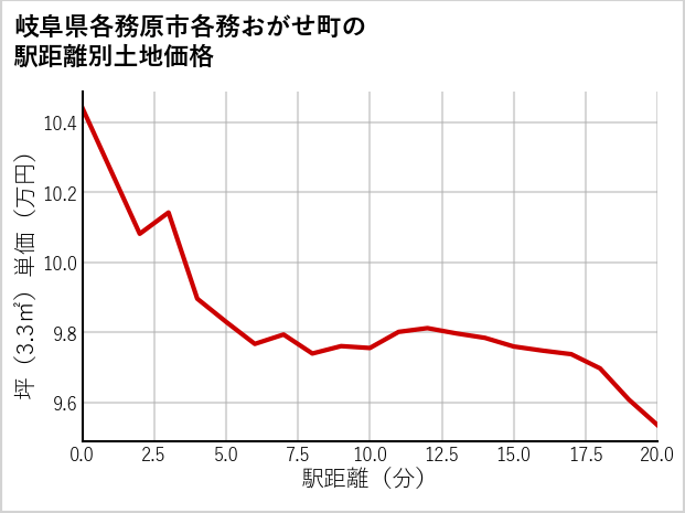 岐阜県各務原市各務おがせ町の徒歩距離別の土地坪単価