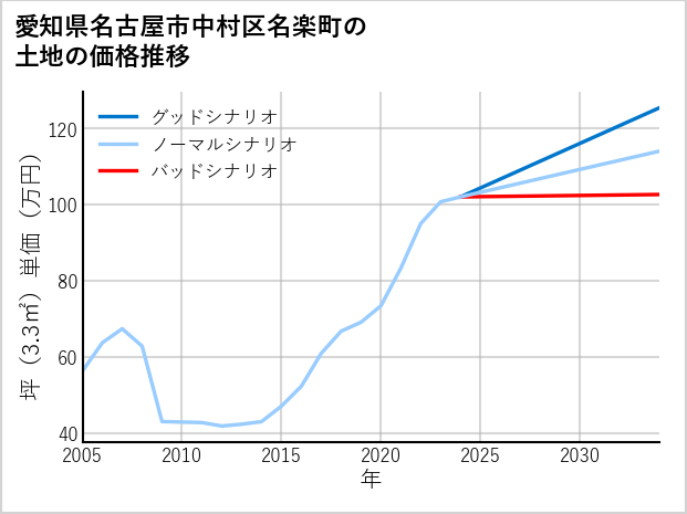 愛知県名古屋市中村区名楽町の土地価格推移