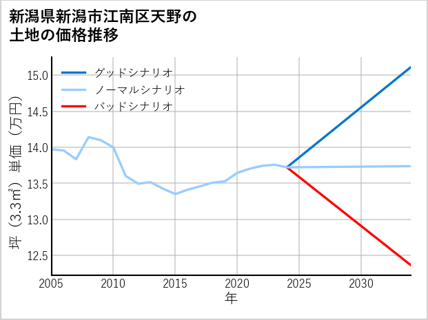 新潟県新潟市江南区天野の土地価格推移