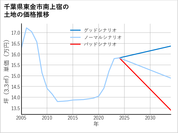 千葉県東金市南上宿の土地価格推移
