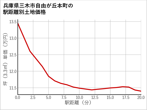 兵庫県三木市自由が丘本町の徒歩距離別の土地坪単価