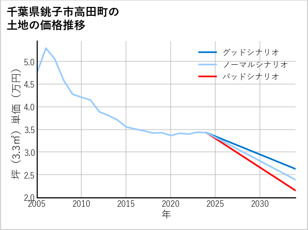 千葉県銚子市高田町の土地価格推移