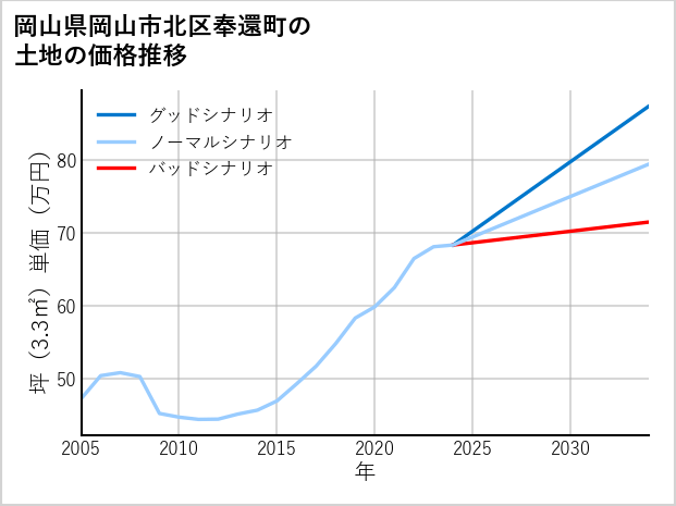 岡山県岡山市北区奉還町の土地価格推移