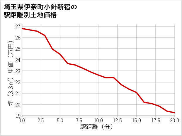 埼玉県伊奈町小針新宿の徒歩距離別の土地坪単価