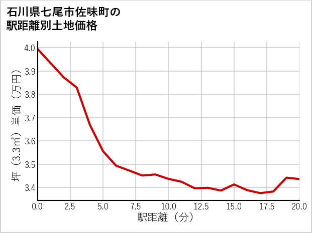 石川県七尾市佐味町の徒歩距離別の土地坪単価
