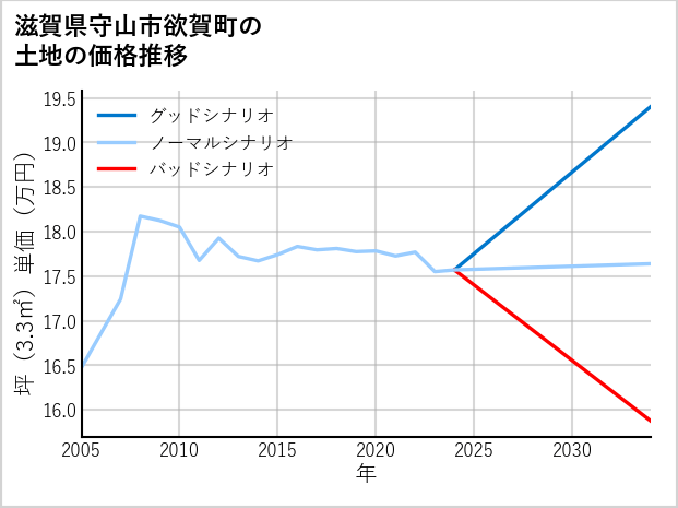 滋賀県守山市欲賀町の土地価格推移