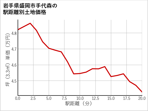 岩手県盛岡市手代森の徒歩距離別の土地坪単価
